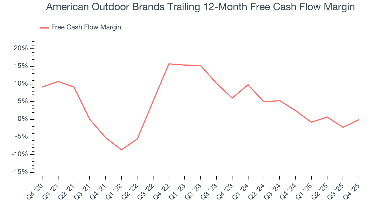 American Outdoor Brands Trailing 12-Month Free Cash Flow Margin