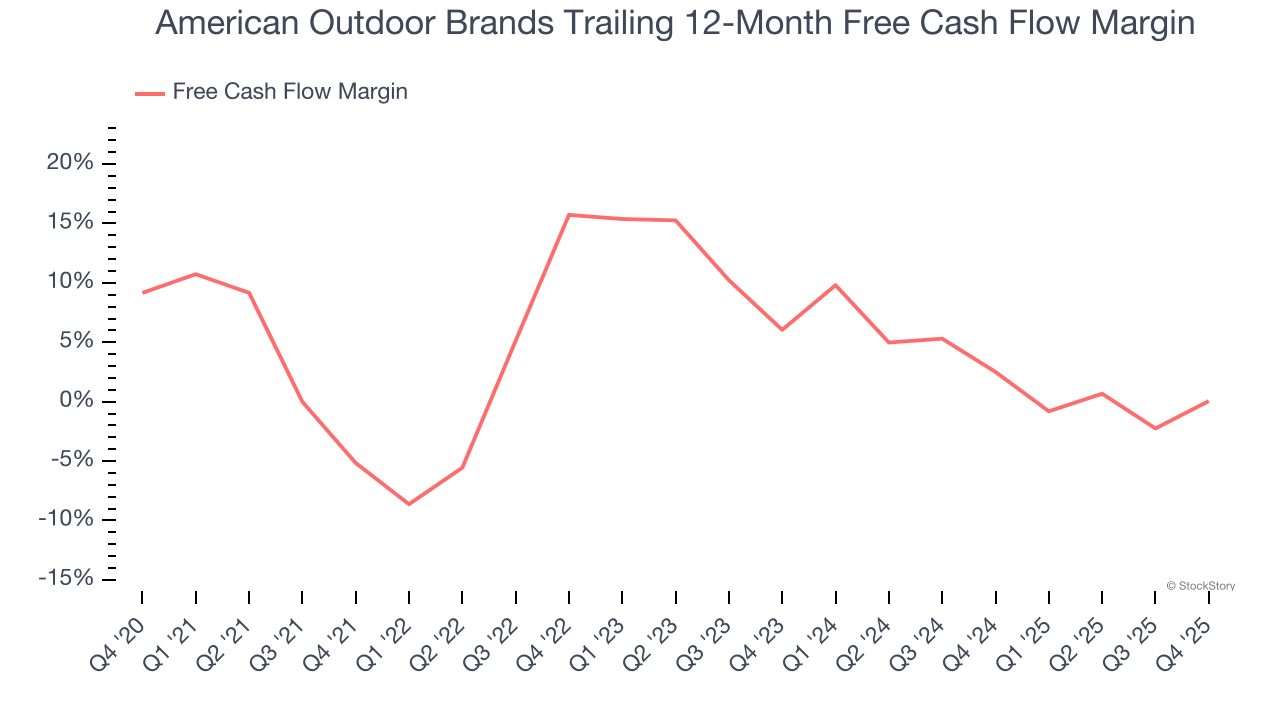 American Outdoor Brands Trailing 12-Month Free Cash Flow Margin