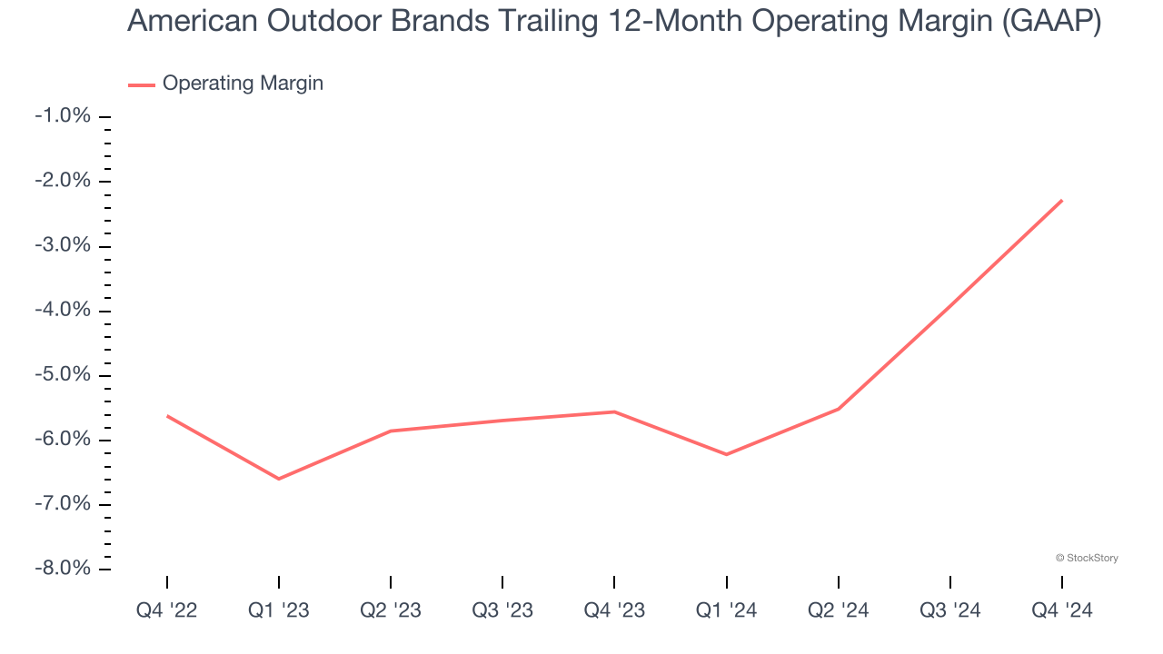 American Outdoor Brands Trailing 12-Month Operating Margin (GAAP)