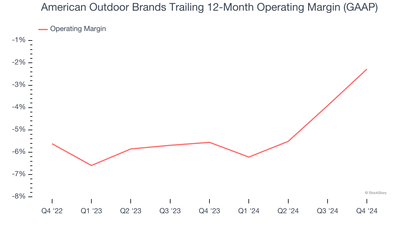American Outdoor Brands Trailing 12-Month Operating Margin (GAAP)