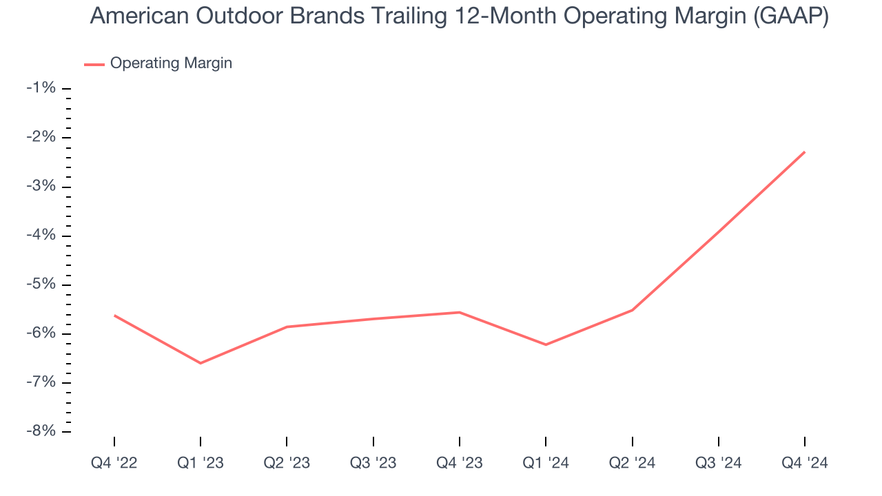 American Outdoor Brands Trailing 12-Month Operating Margin (GAAP)