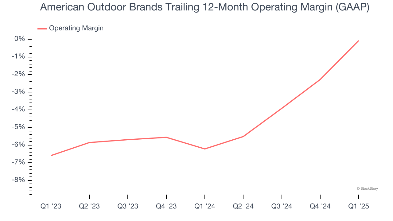 American Outdoor Brands Trailing 12-Month Operating Margin (GAAP)