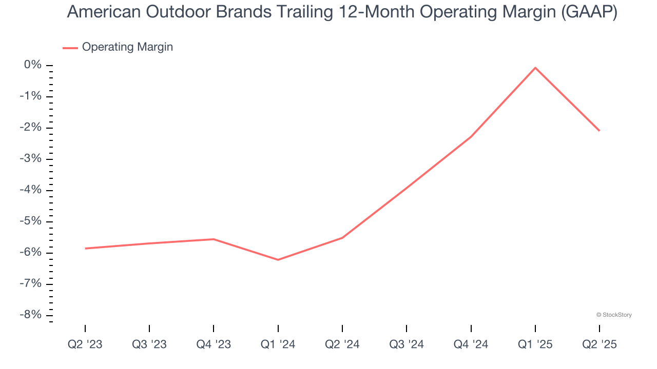 American Outdoor Brands Trailing 12-Month Operating Margin (GAAP)