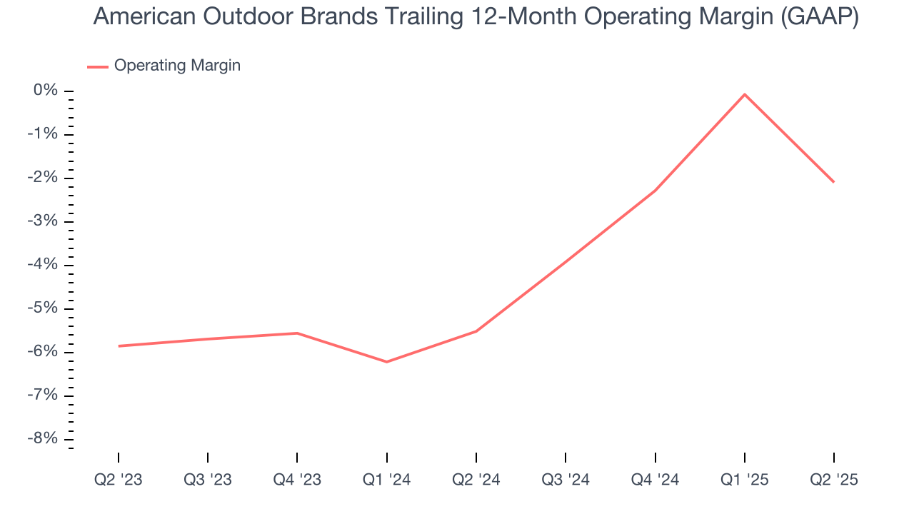 American Outdoor Brands Trailing 12-Month Operating Margin (GAAP)