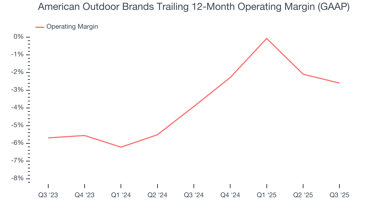 American Outdoor Brands Trailing 12-Month Operating Margin (GAAP)