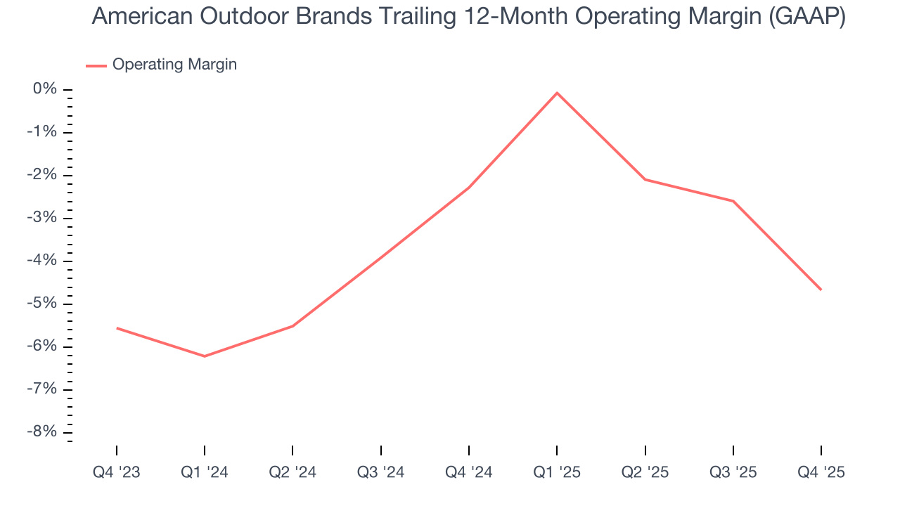American Outdoor Brands Trailing 12-Month Operating Margin (GAAP)