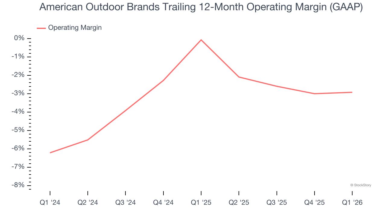 American Outdoor Brands Trailing 12-Month Operating Margin (GAAP)