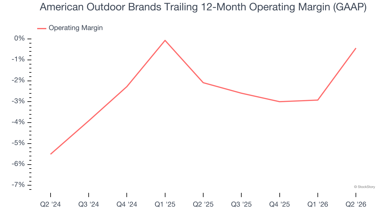 American Outdoor Brands Trailing 12-Month Operating Margin (GAAP)