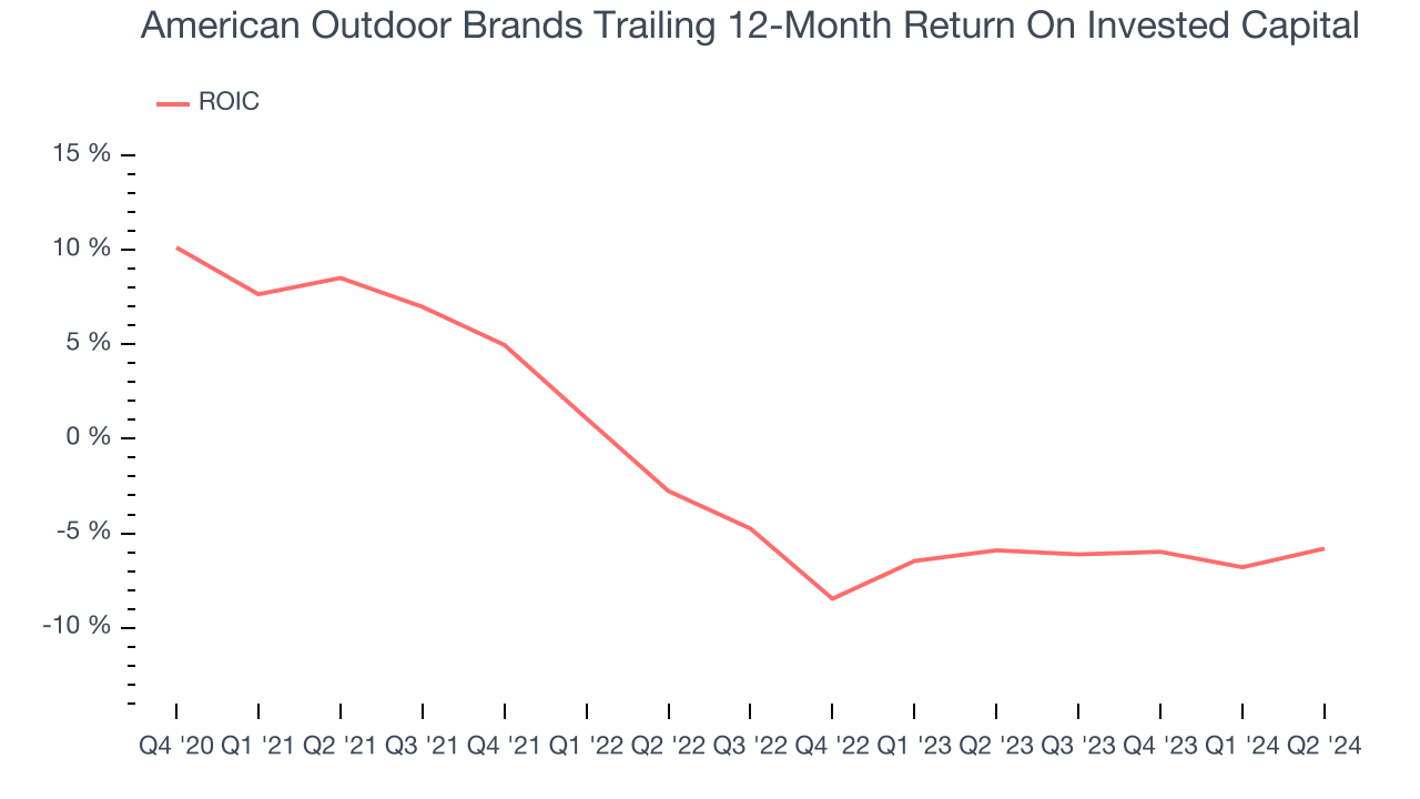 American Outdoor Brands Trailing 12-Month Return On Invested Capital