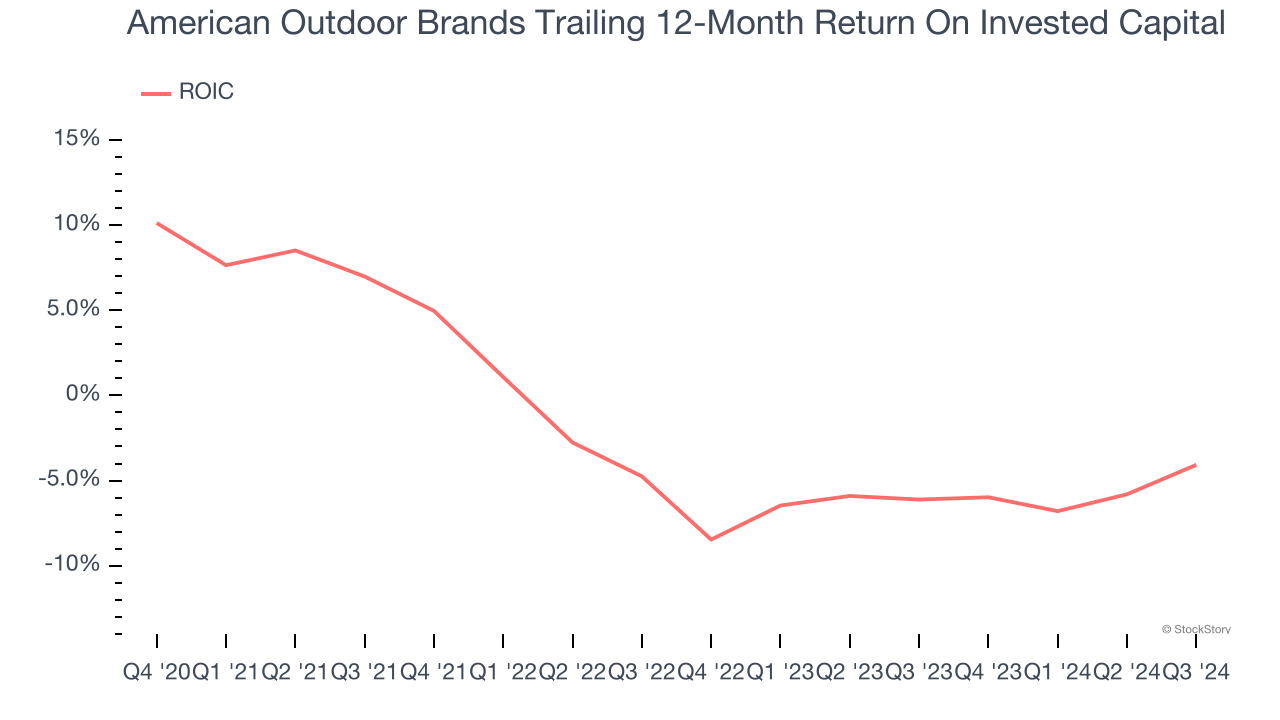 American Outdoor Brands Trailing 12-Month Return On Invested Capital