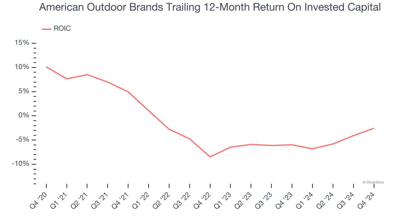 American Outdoor Brands Trailing 12-Month Return On Invested Capital