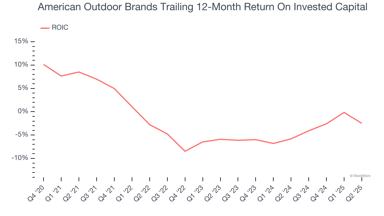 American Outdoor Brands Trailing 12-Month Return On Invested Capital