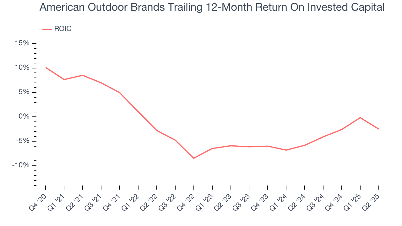 American Outdoor Brands Trailing 12-Month Return On Invested Capital