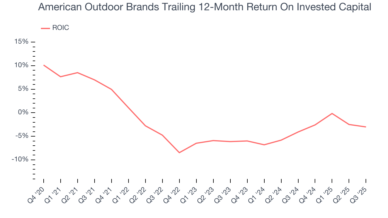 American Outdoor Brands Trailing 12-Month Return On Invested Capital