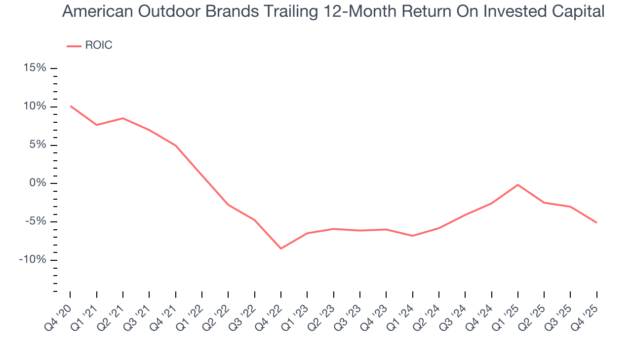 American Outdoor Brands Trailing 12-Month Return On Invested Capital