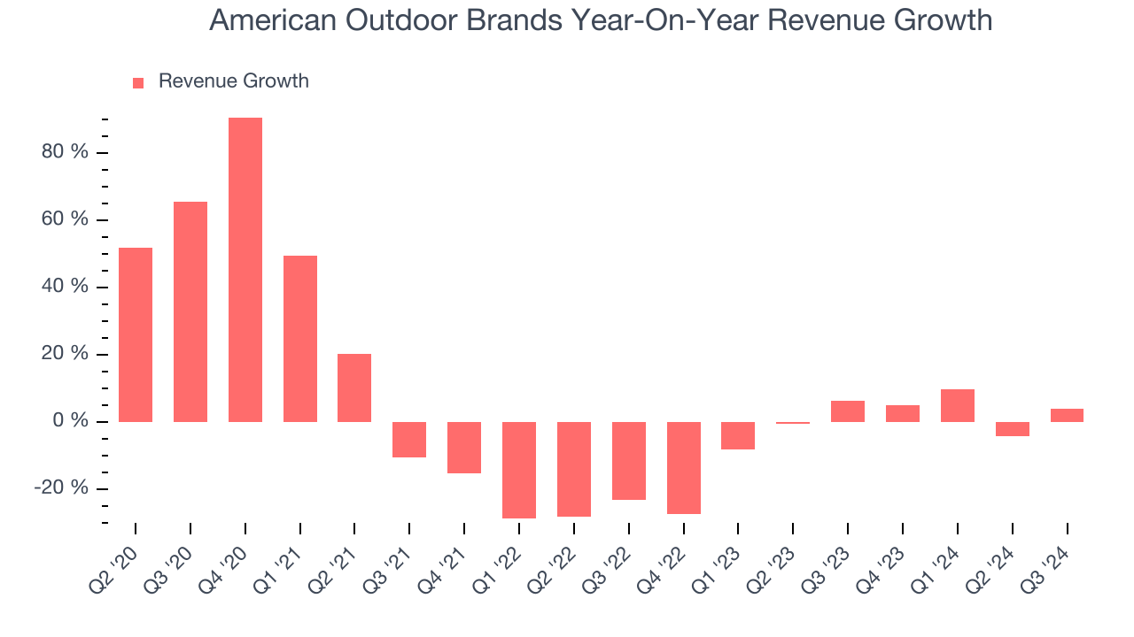 American Outdoor Brands Year-On-Year Revenue Growth