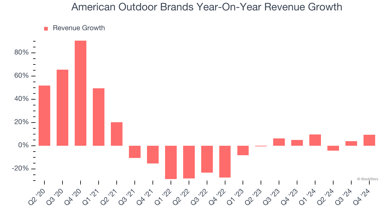 American Outdoor Brands Year-On-Year Revenue Growth