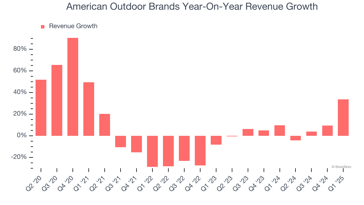 American Outdoor Brands Year-On-Year Revenue Growth