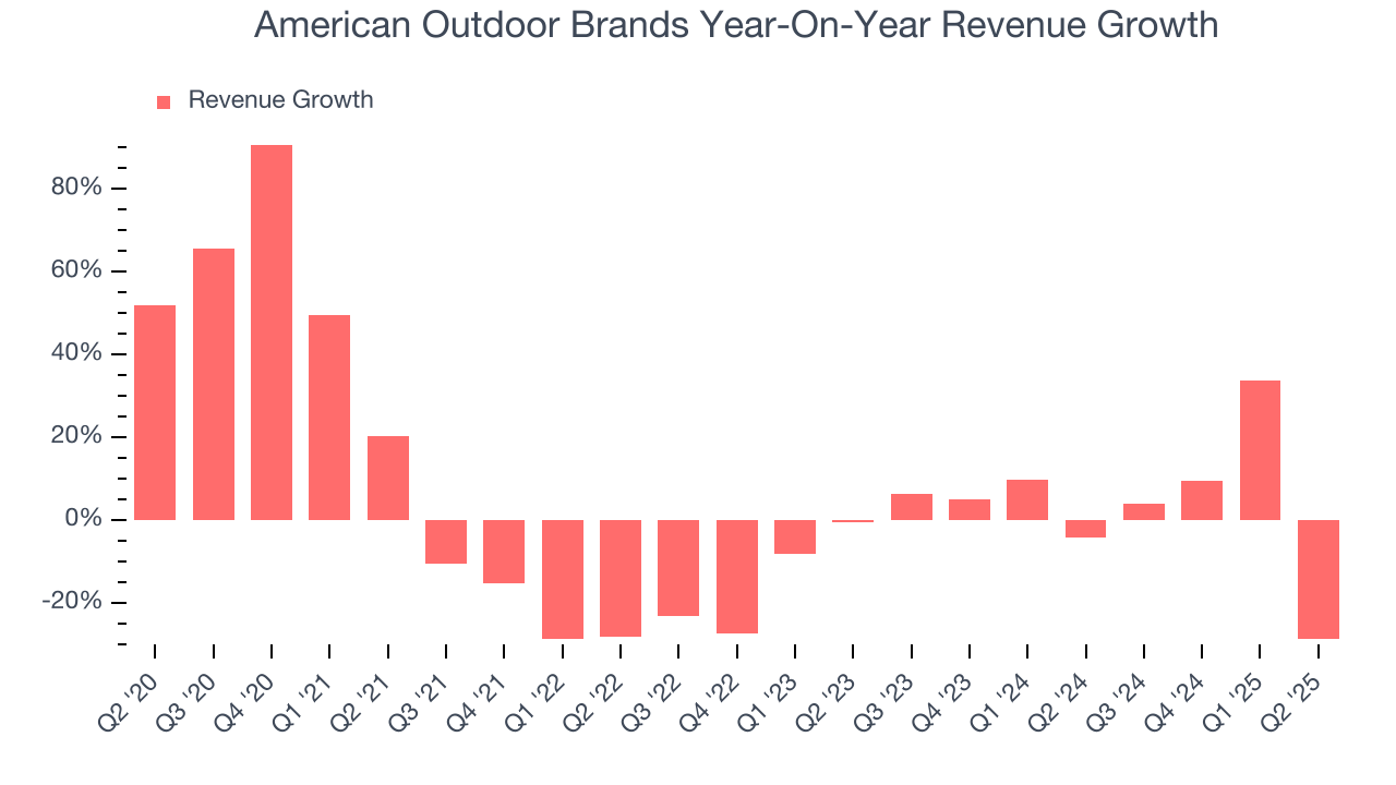 American Outdoor Brands Year-On-Year Revenue Growth