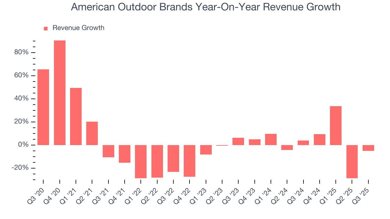 American Outdoor Brands Year-On-Year Revenue Growth
