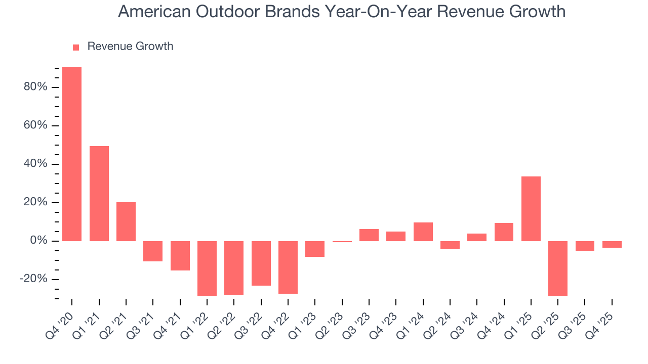 American Outdoor Brands Year-On-Year Revenue Growth
