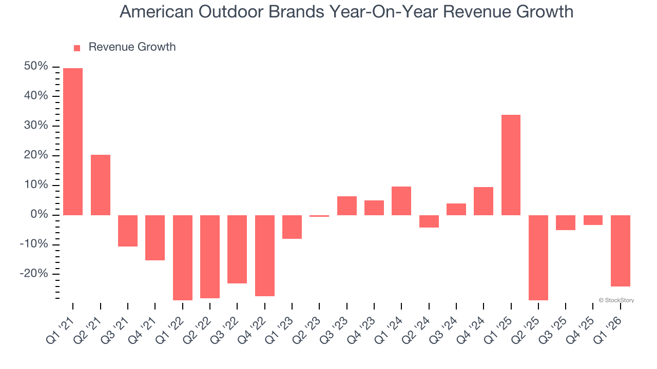 American Outdoor Brands Year-On-Year Revenue Growth