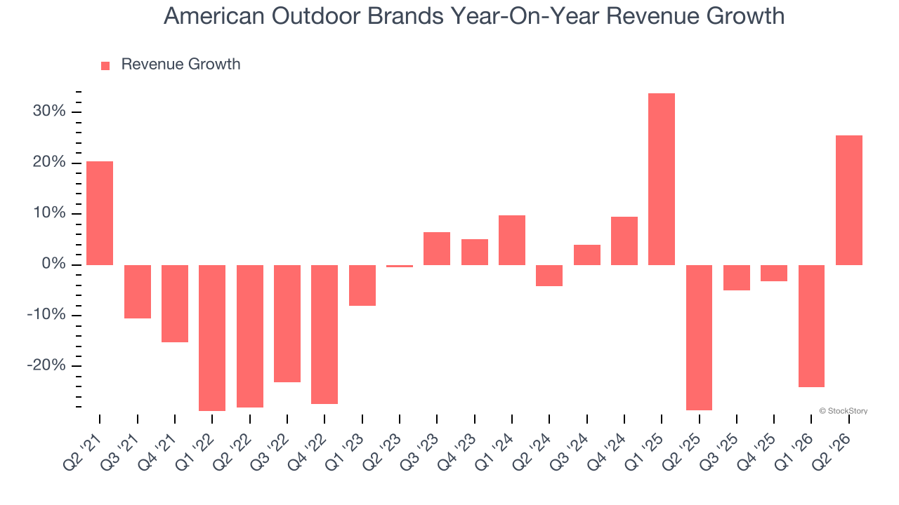 American Outdoor Brands Year-On-Year Revenue Growth