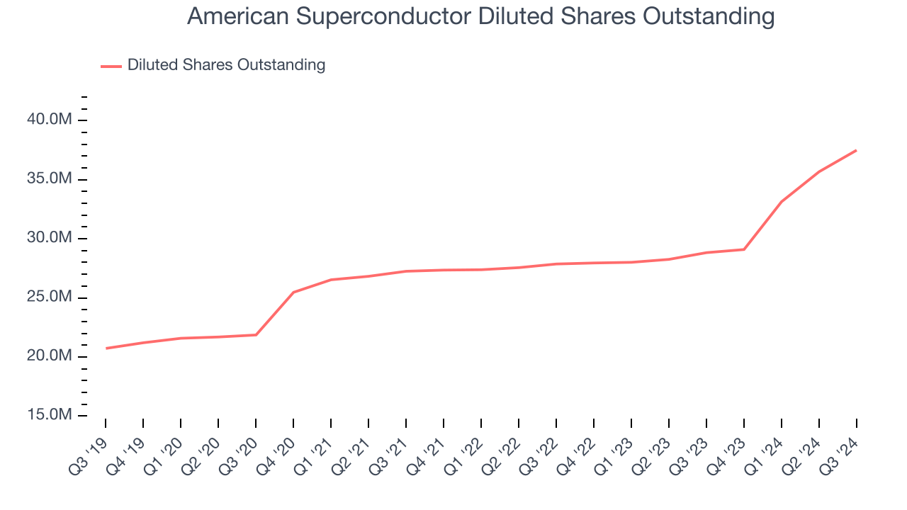 American Superconductor Diluted Shares Outstanding