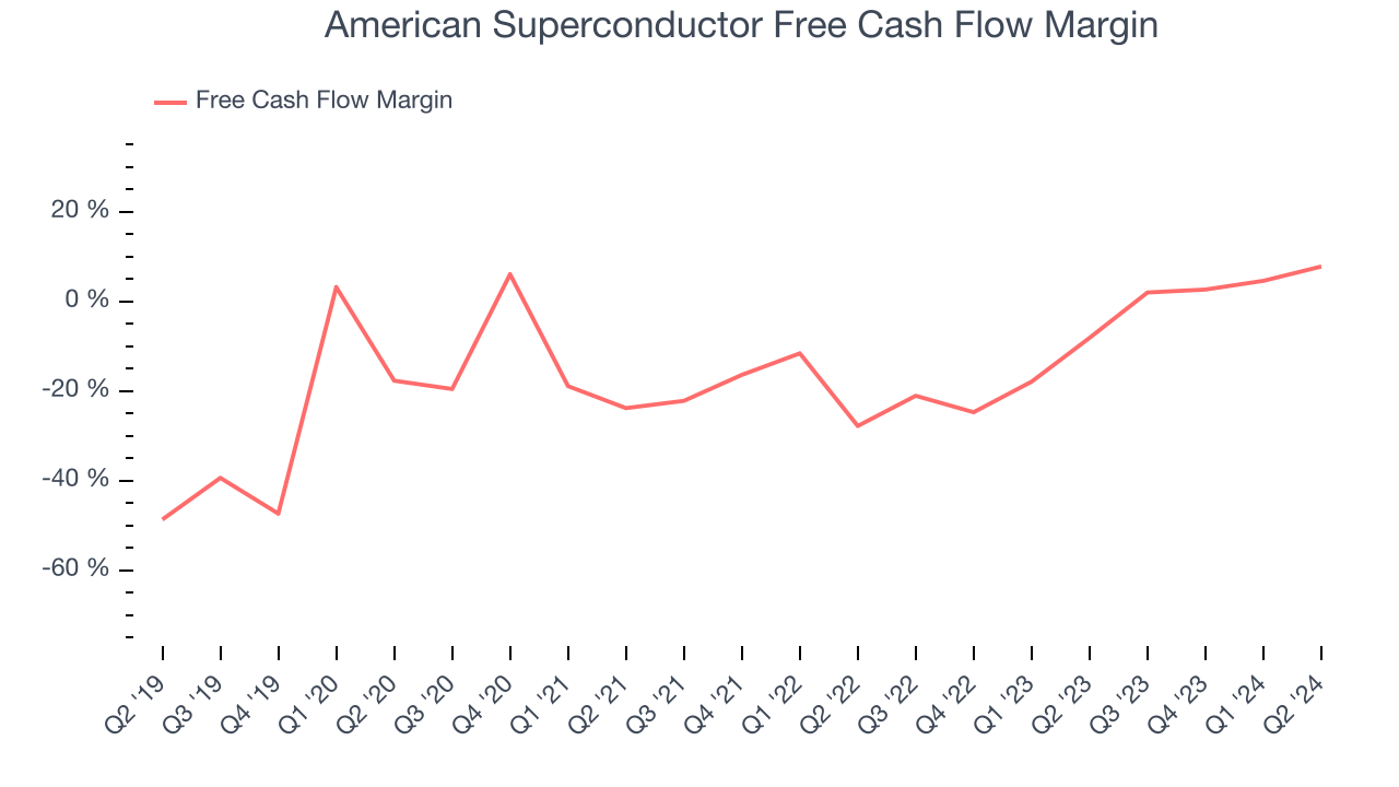 American Superconductor Free Cash Flow Margin