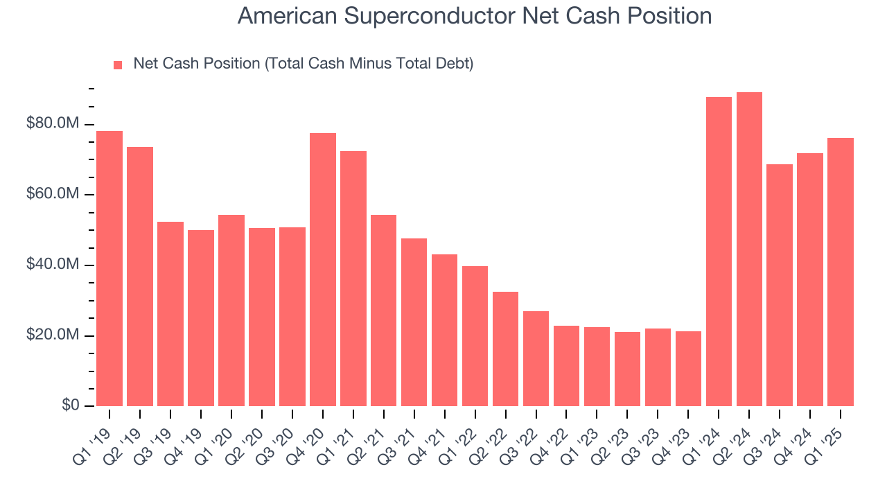 American Superconductor Net Cash Position
