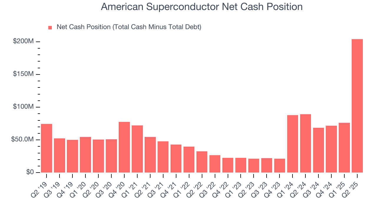 American Superconductor Net Cash Position
