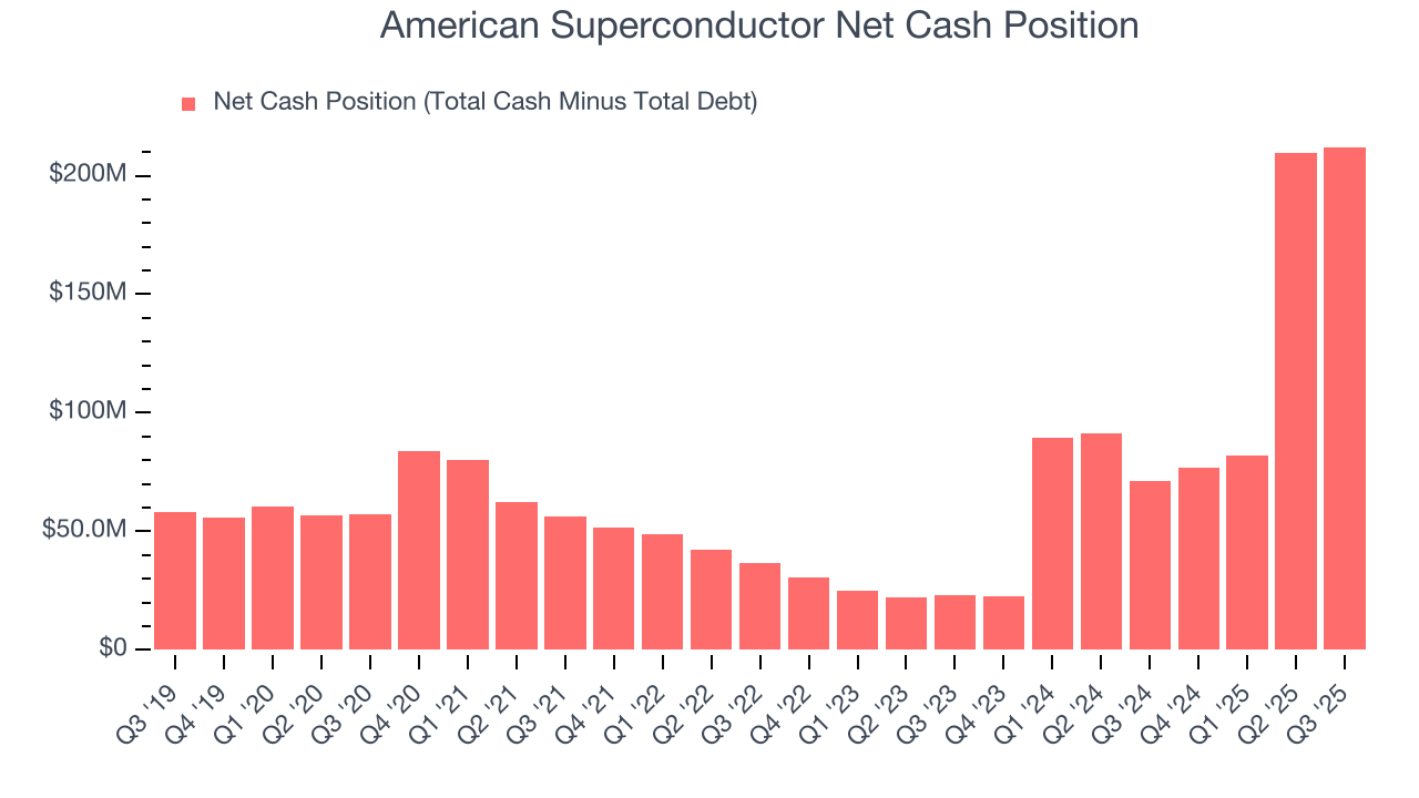 American Superconductor Net Cash Position