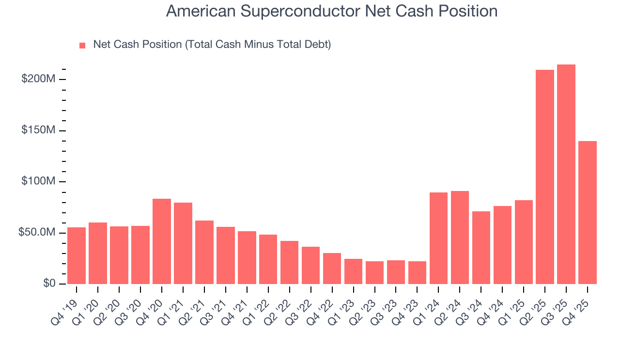 American Superconductor Net Cash Position