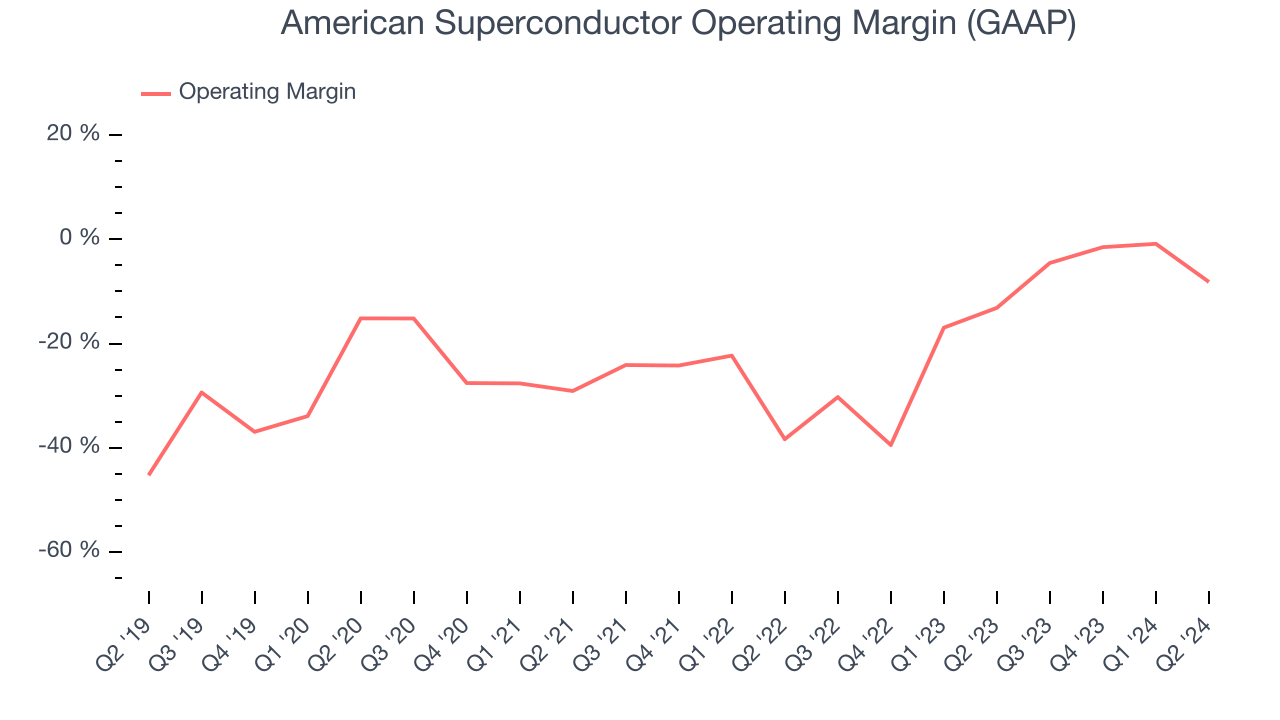 American Superconductor Operating Margin (GAAP)