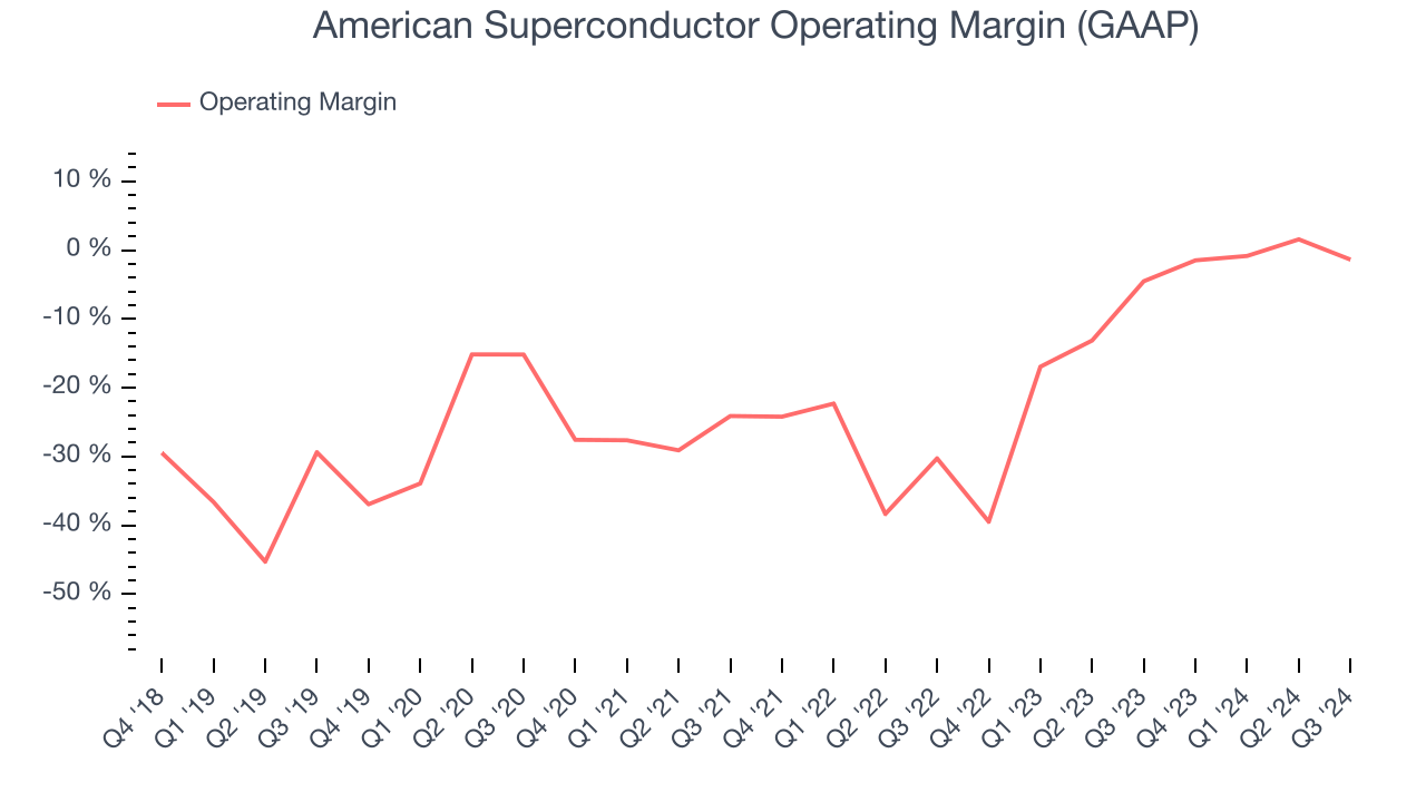 American Superconductor Operating Margin (GAAP)