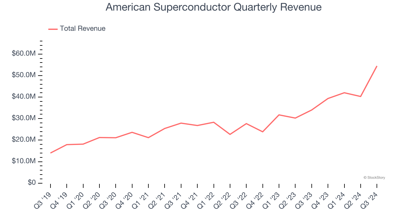 American Superconductor Quarterly Revenue