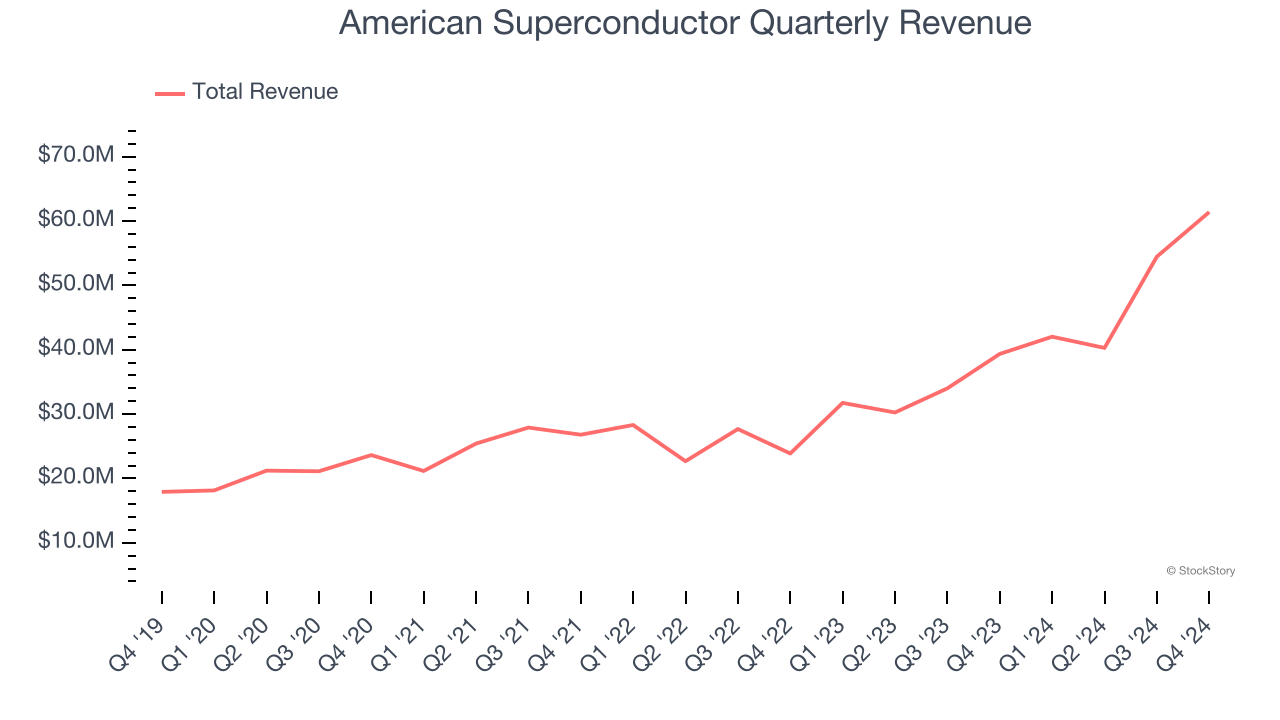 American Superconductor Quarterly Revenue