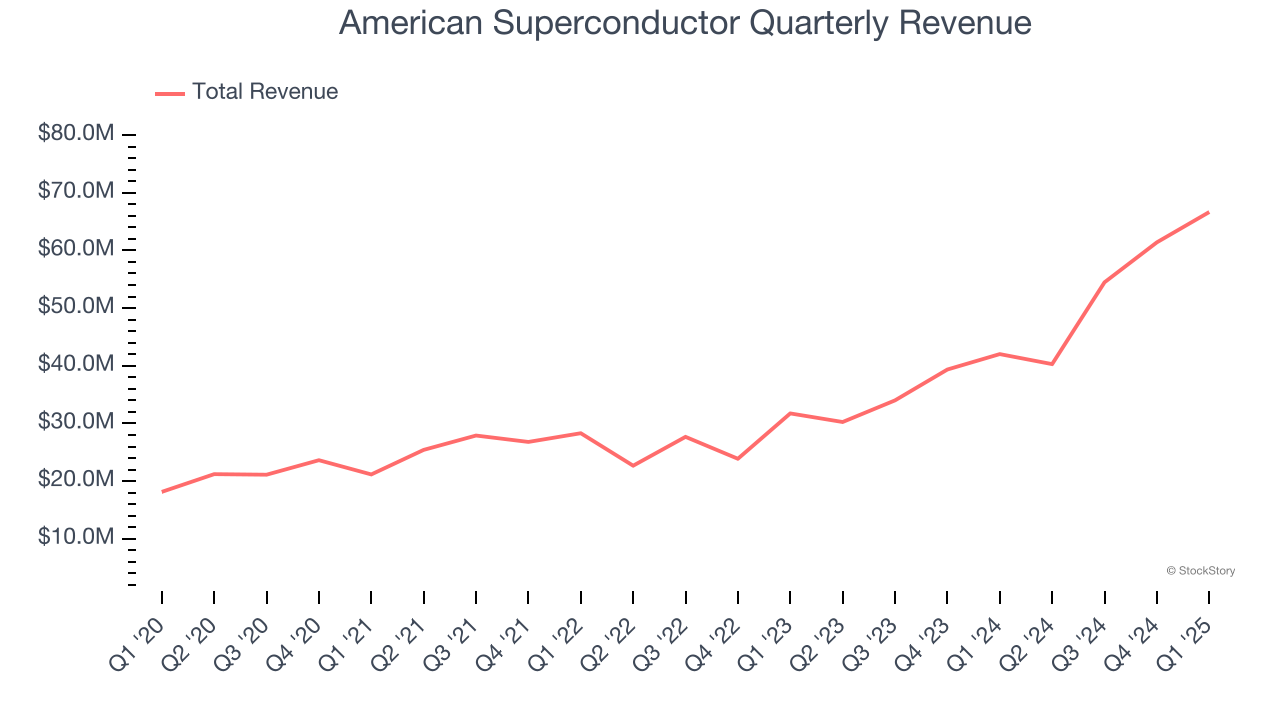 American Superconductor Quarterly Revenue