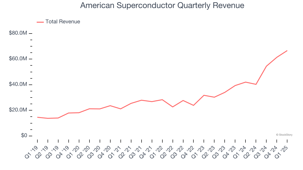 American Superconductor Quarterly Revenue