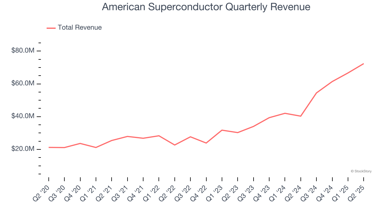 American Superconductor Quarterly Revenue
