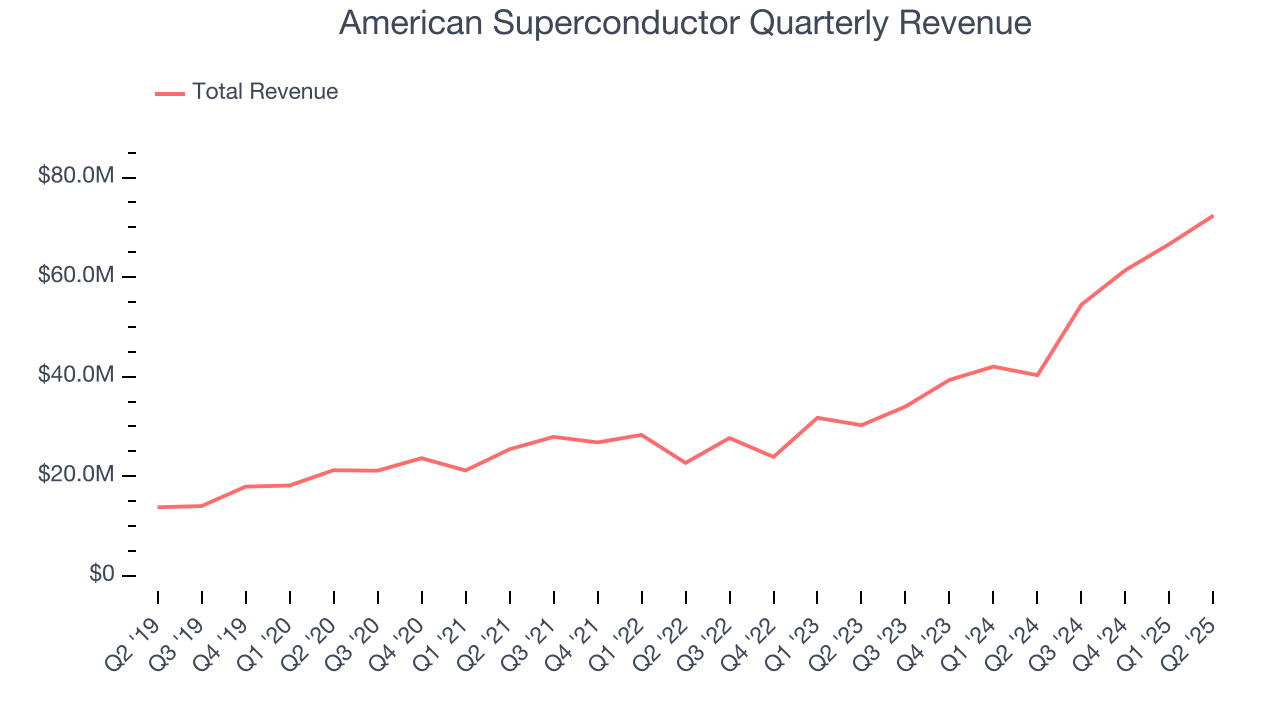 American Superconductor Quarterly Revenue