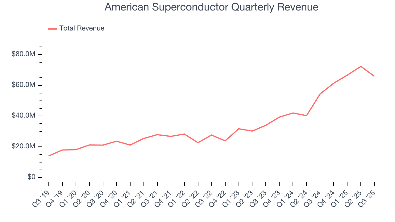 American Superconductor Quarterly Revenue