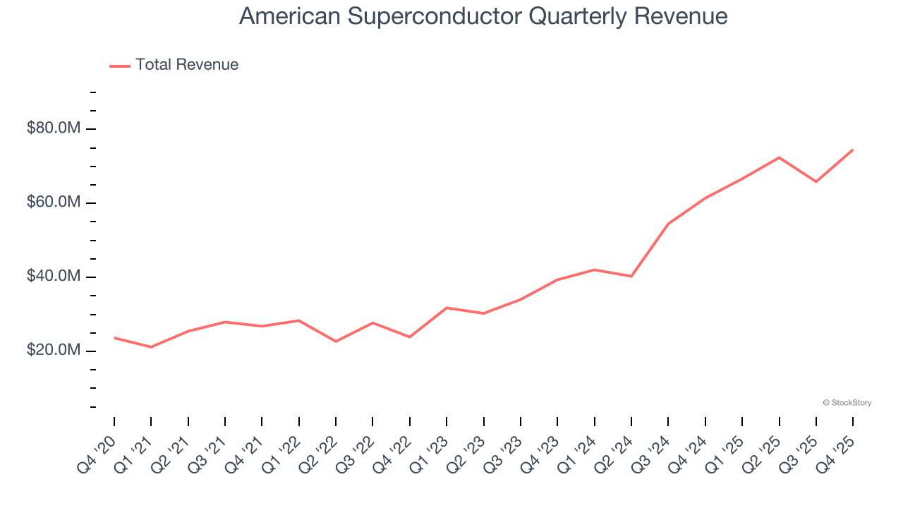 American Superconductor Quarterly Revenue