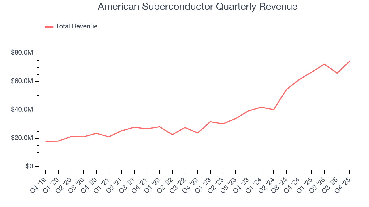 American Superconductor Quarterly Revenue