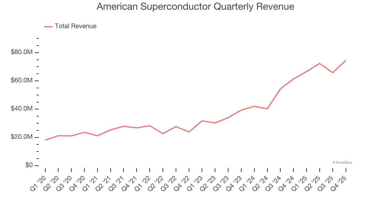 American Superconductor Quarterly Revenue