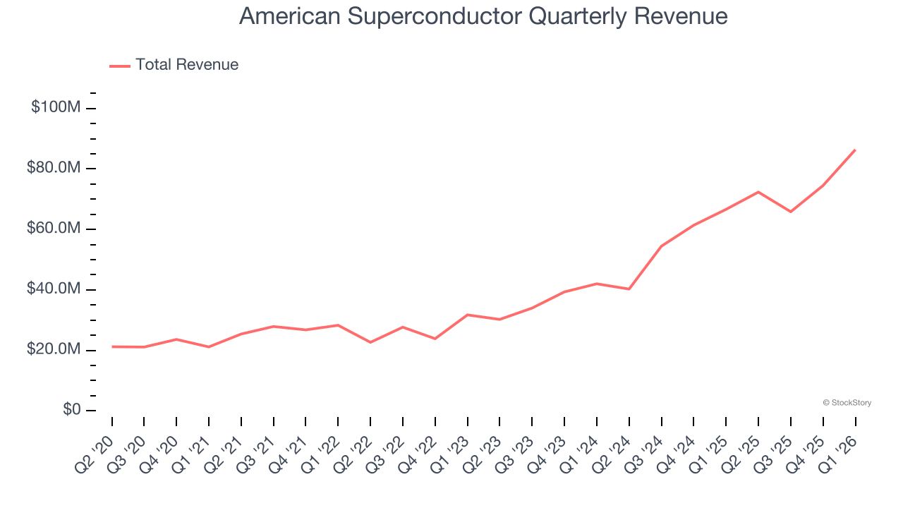American Superconductor Quarterly Revenue