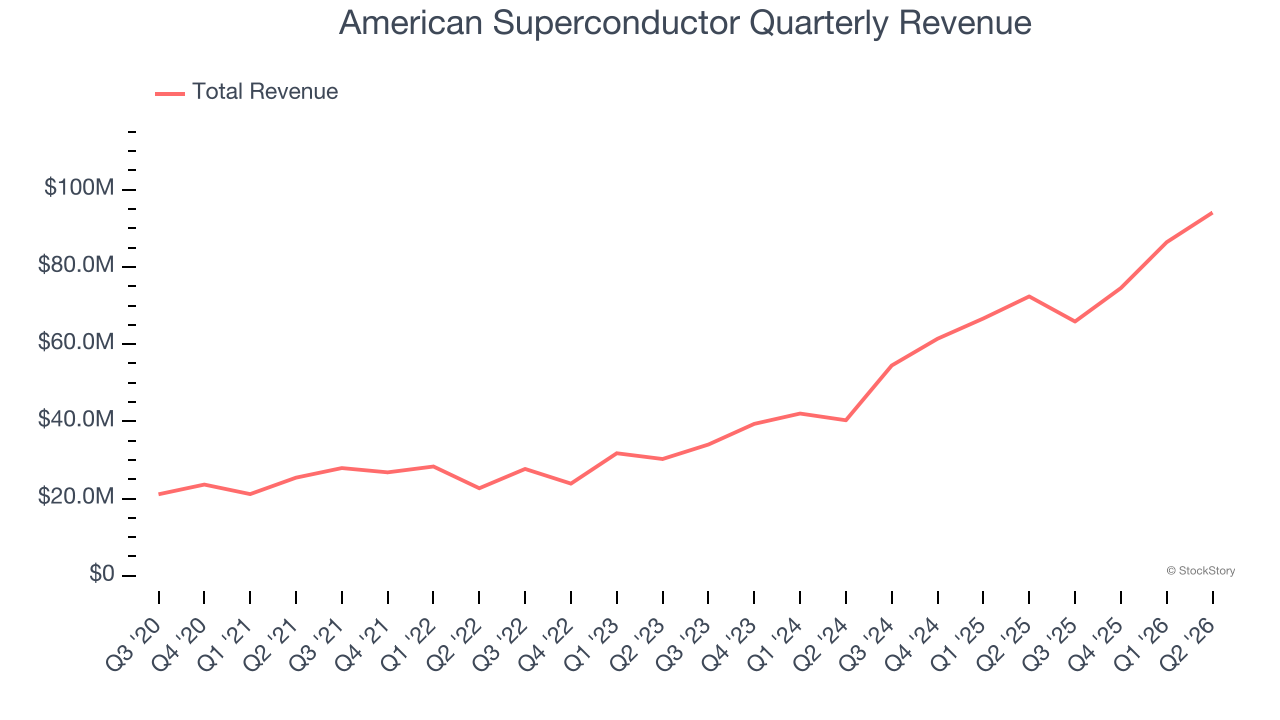 American Superconductor Quarterly Revenue