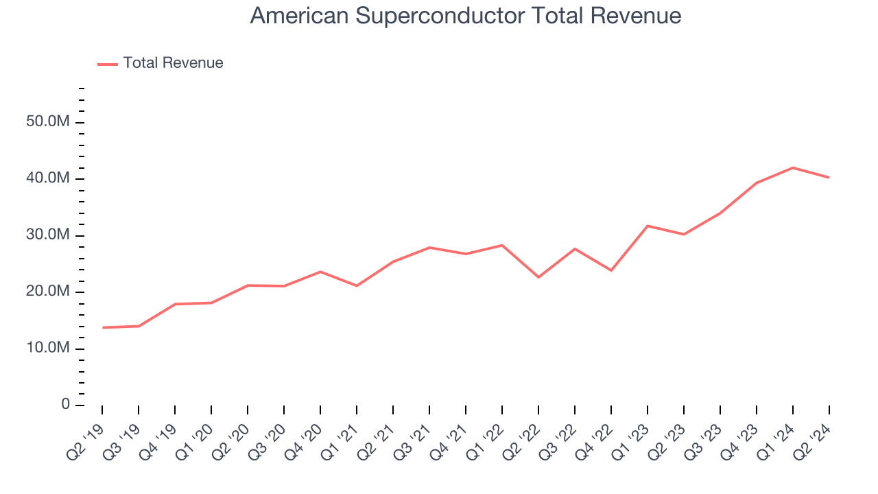 American Superconductor Total Revenue