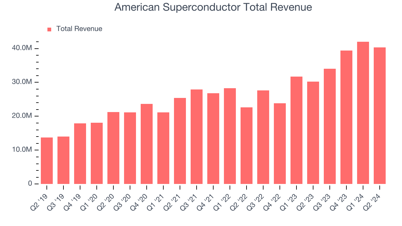 American Superconductor Total Revenue