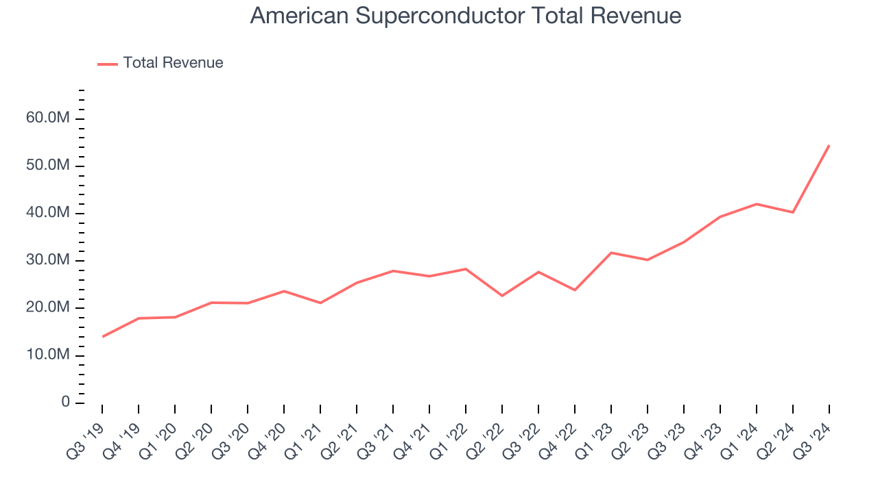 American Superconductor Total Revenue